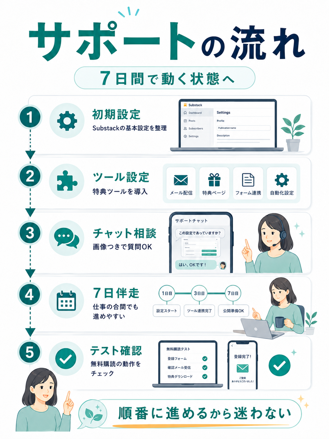 図解：サポートの具体的な流れ