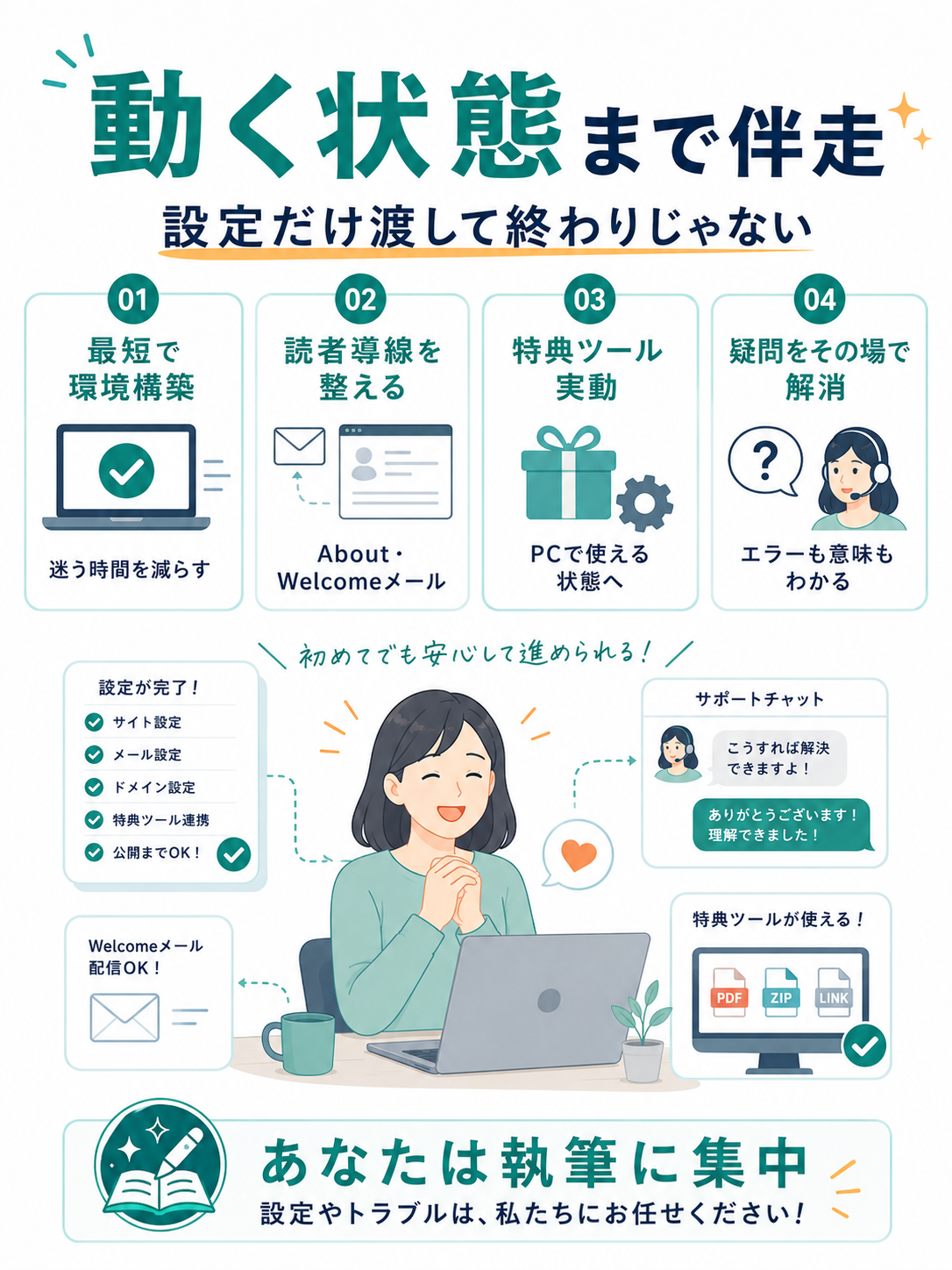 図解：動く状態まで伴走する4つの安心
